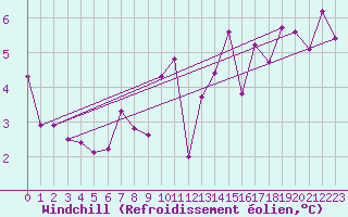 Courbe du refroidissement olien pour Culdrose