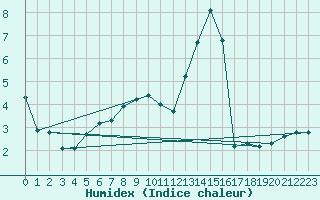 Courbe de l'humidex pour Saint-Martial-de-Vitaterne (17)