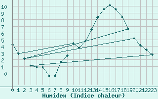 Courbe de l'humidex pour Landser (68)