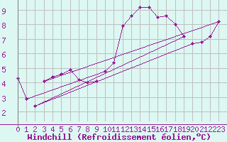 Courbe du refroidissement olien pour Saint-Philbert-de-Grand-Lieu (44)