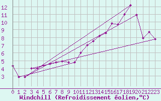 Courbe du refroidissement olien pour Bourges (18)
