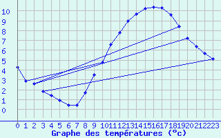 Courbe de tempratures pour Lobbes (Be)