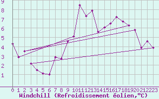 Courbe du refroidissement olien pour Viso del Marqus