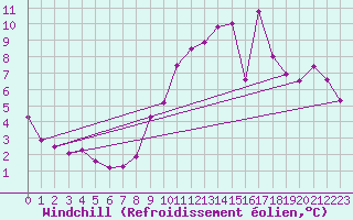 Courbe du refroidissement olien pour Champagne-sur-Seine (77)