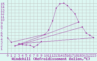 Courbe du refroidissement olien pour La Beaume (05)