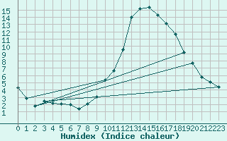 Courbe de l'humidex pour La Beaume (05)