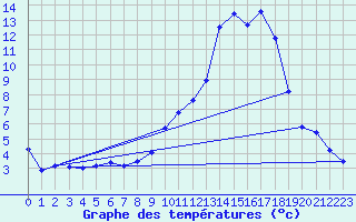 Courbe de tempratures pour Embrun (05)