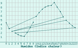 Courbe de l'humidex pour Castellfort