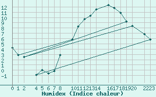 Courbe de l'humidex pour Trujillo