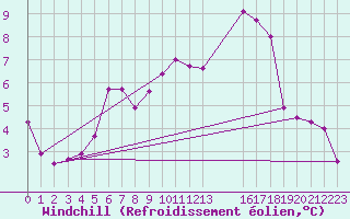 Courbe du refroidissement olien pour Saint-Haon (43)
