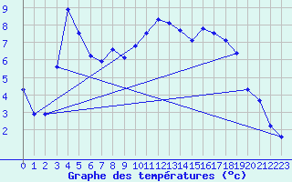 Courbe de tempratures pour Saint-Girons (09)