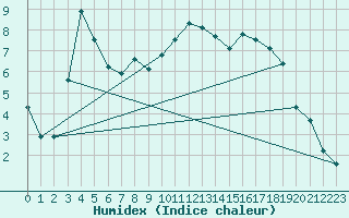 Courbe de l'humidex pour Saint-Girons (09)