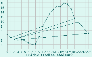 Courbe de l'humidex pour Albi (81)