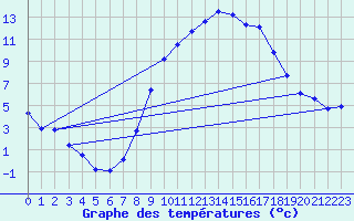 Courbe de tempratures pour Tibenham Airfield