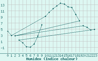 Courbe de l'humidex pour Tibenham Airfield