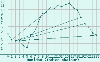 Courbe de l'humidex pour Luedenscheid