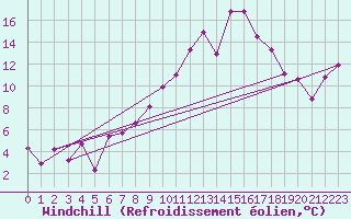 Courbe du refroidissement olien pour Col des Saisies (73)