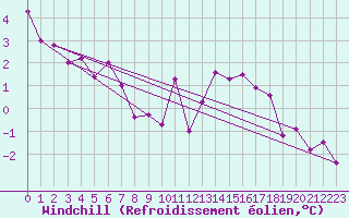 Courbe du refroidissement olien pour Laval (53)
