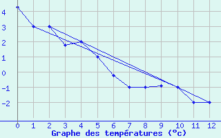 Courbe de tempratures pour La Araucania