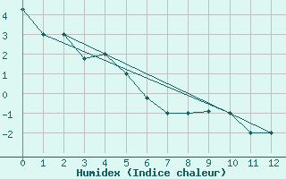 Courbe de l'humidex pour La Araucania