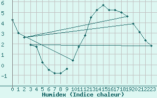 Courbe de l'humidex pour L'Huisserie (53)