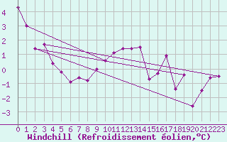 Courbe du refroidissement olien pour Muehlacker