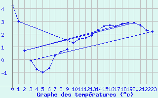 Courbe de tempratures pour Lasfaillades (81)