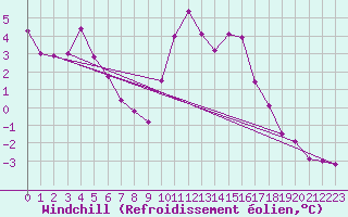 Courbe du refroidissement olien pour Trawscoed