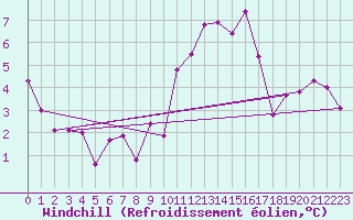Courbe du refroidissement olien pour Gersau