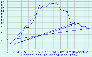 Courbe de tempratures pour Hattula Lepaa