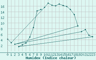 Courbe de l'humidex pour Liarvatn