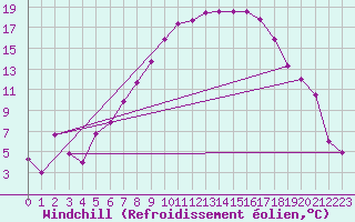 Courbe du refroidissement olien pour Gardelegen
