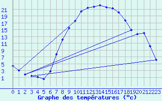 Courbe de tempratures pour Hallau