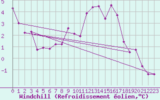 Courbe du refroidissement olien pour Mullingar