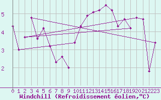 Courbe du refroidissement olien pour Annecy (74)