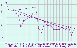 Courbe du refroidissement olien pour Disentis