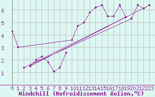 Courbe du refroidissement olien pour Villefontaine (38)