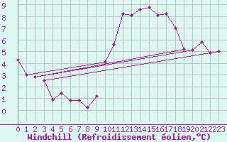 Courbe du refroidissement olien pour Mouilleron-le-Captif (85)