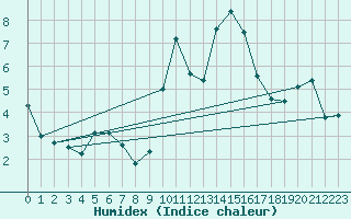 Courbe de l'humidex pour Lannion (22)