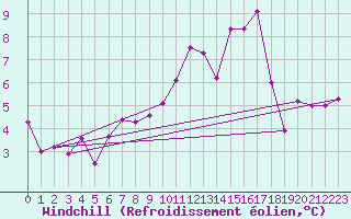 Courbe du refroidissement olien pour Valladolid