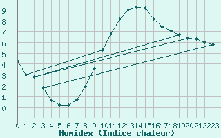 Courbe de l'humidex pour Szeged