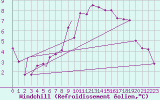 Courbe du refroidissement olien pour Lakenheath Royal Air Force Base
