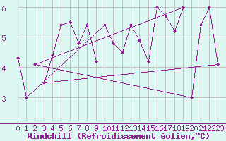 Courbe du refroidissement olien pour Valbella