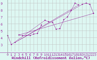 Courbe du refroidissement olien pour Champagne-sur-Seine (77)