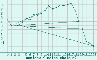 Courbe de l'humidex pour Kokkola Hollihaka