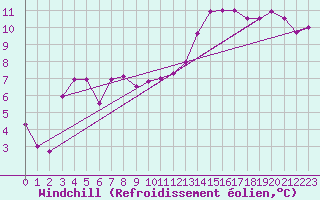 Courbe du refroidissement olien pour Luechow