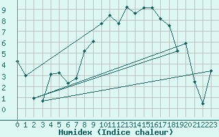 Courbe de l'humidex pour Tulloch Bridge