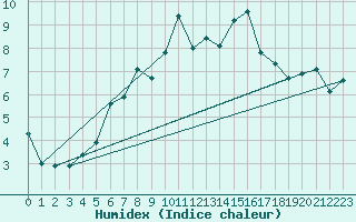 Courbe de l'humidex pour Bergen / Florida