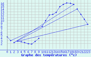 Courbe de tempratures pour Montbeugny (03)