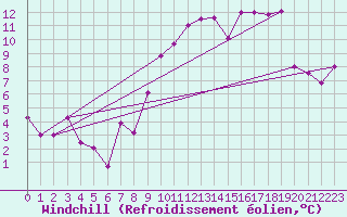 Courbe du refroidissement olien pour Saint-Arnoult (60)
